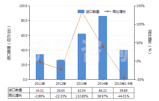 2011-2015年9月中國手泵(但子目841311或841319的貨品除外)(HS84132000)進口量及增速統(tǒng)計